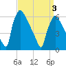 Pompeston Creek tide chart for Saturday, April 3, 2021