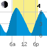 Pompeston Creek tide chart for Sunday, April 4, 2021