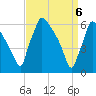 Pompeston Creek tide chart for Tuesday, April 6, 2021