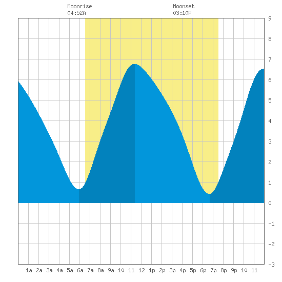Pompeston Creek tide chart for Wednesday, April 7, 2021