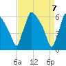 Pompeston Creek tide chart for Wednesday, April 7, 2021