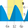 Pompeston Creek tide chart for Friday, April 9, 2021