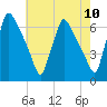 Pompeston Creek tide chart for Monday, May 10, 2021