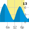 Pompeston Creek tide chart for Thursday, May 13, 2021
