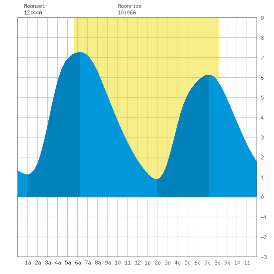Pompeston Creek tide chart for Monday, May 17, 2021