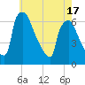 Pompeston Creek tide chart for Monday, May 17, 2021
