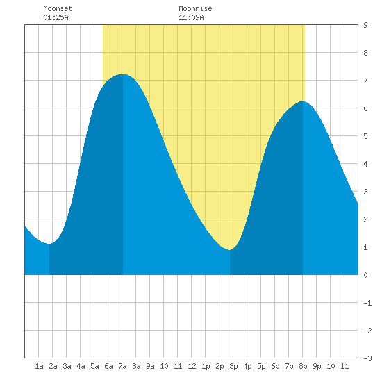 Pompeston Creek tide chart for Tuesday, May 18, 2021