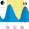 Pompeston Creek tide chart for Wednesday, May 19, 2021