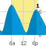 Pompeston Creek tide chart for Saturday, May 1, 2021