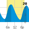 Pompeston Creek tide chart for Thursday, May 20, 2021