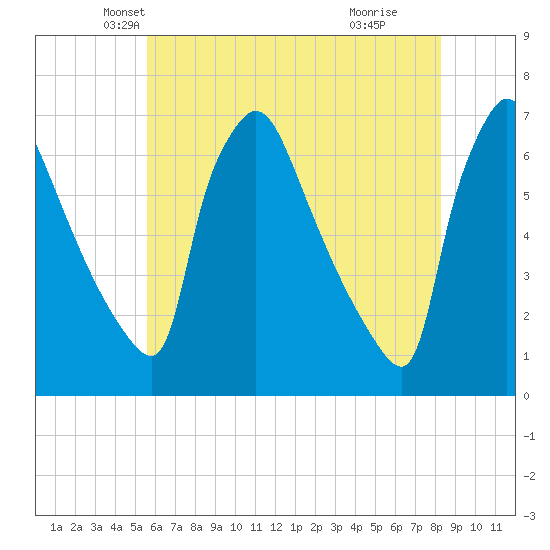 Pompeston Creek tide chart for Saturday, May 22, 2021