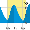 Pompeston Creek tide chart for Saturday, May 22, 2021