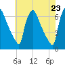 Pompeston Creek tide chart for Sunday, May 23, 2021