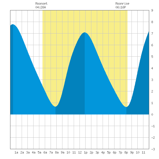 Pompeston Creek tide chart for Monday, May 24, 2021