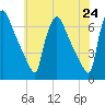 Pompeston Creek tide chart for Monday, May 24, 2021
