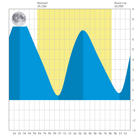 Pompeston Creek tide chart for Wednesday, May 26, 2021