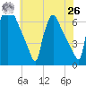 Pompeston Creek tide chart for Wednesday, May 26, 2021