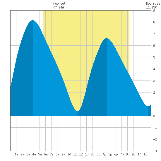 Pompeston Creek tide chart for Friday, May 28, 2021