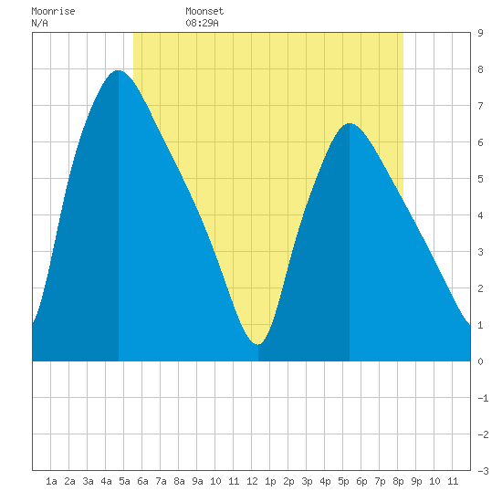 Pompeston Creek tide chart for Saturday, May 29, 2021