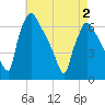 Pompeston Creek tide chart for Sunday, May 2, 2021