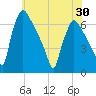 Pompeston Creek tide chart for Sunday, May 30, 2021