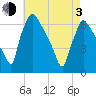 Pompeston Creek tide chart for Monday, May 3, 2021