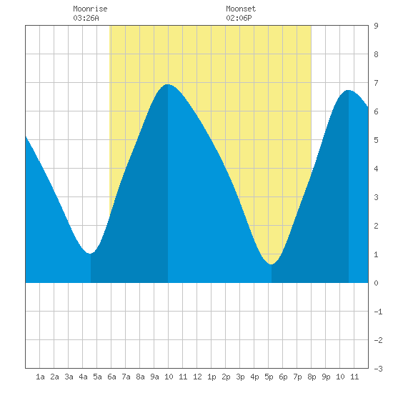 Pompeston Creek tide chart for Wednesday, May 5, 2021