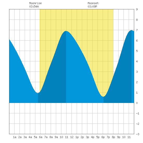 Pompeston Creek tide chart for Thursday, May 6, 2021