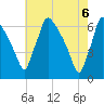 Pompeston Creek tide chart for Thursday, May 6, 2021