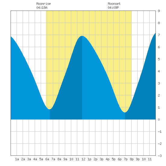 Pompeston Creek tide chart for Friday, May 7, 2021