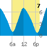 Pompeston Creek tide chart for Friday, May 7, 2021