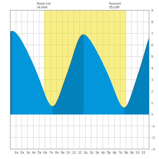 Pompeston Creek tide chart for Saturday, May 8, 2021