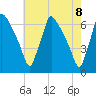Pompeston Creek tide chart for Saturday, May 8, 2021