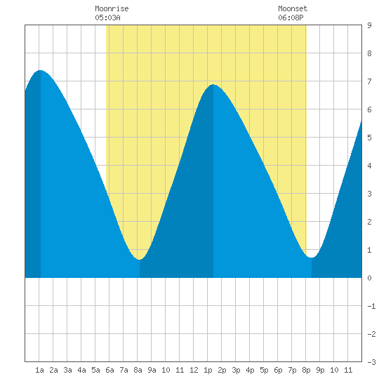Pompeston Creek tide chart for Sunday, May 9, 2021