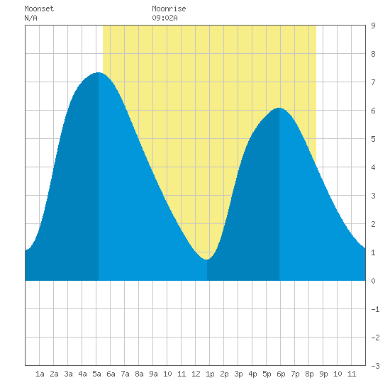 Pompeston Creek tide chart for Monday, June 14, 2021