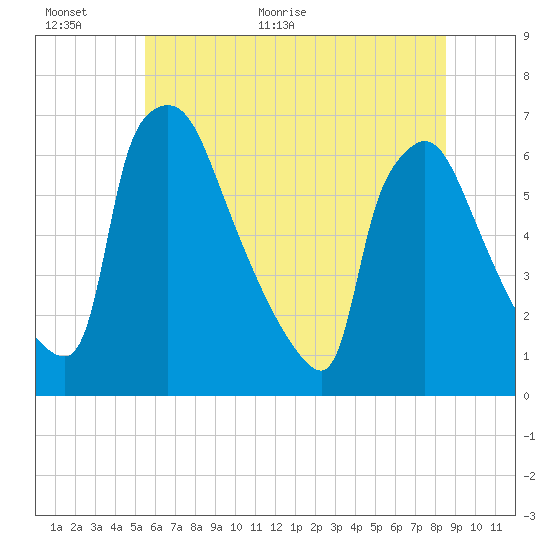 Pompeston Creek tide chart for Wednesday, June 16, 2021