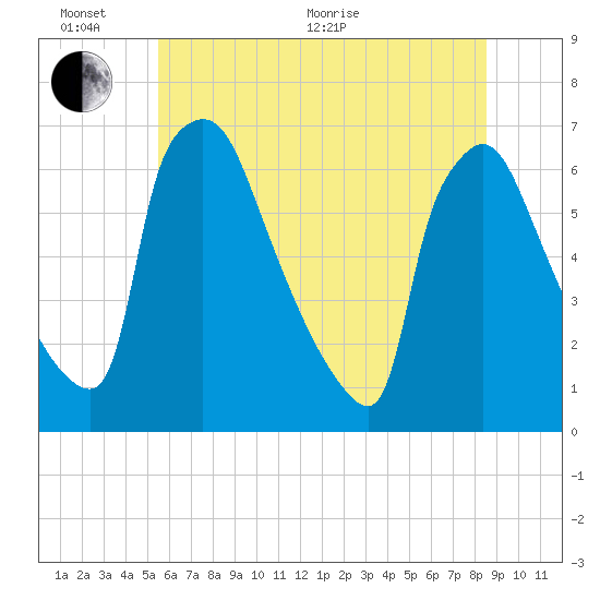 Pompeston Creek tide chart for Thursday, June 17, 2021