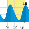 Pompeston Creek tide chart for Friday, June 18, 2021