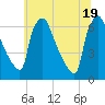 Pompeston Creek tide chart for Saturday, June 19, 2021