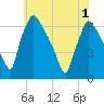 Pompeston Creek tide chart for Tuesday, June 1, 2021