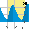 Pompeston Creek tide chart for Sunday, June 20, 2021