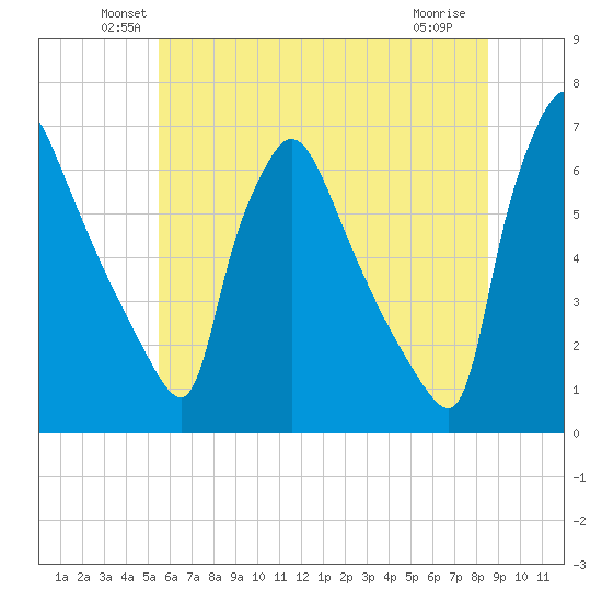 Pompeston Creek tide chart for Monday, June 21, 2021