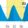 Pompeston Creek tide chart for Monday, June 21, 2021