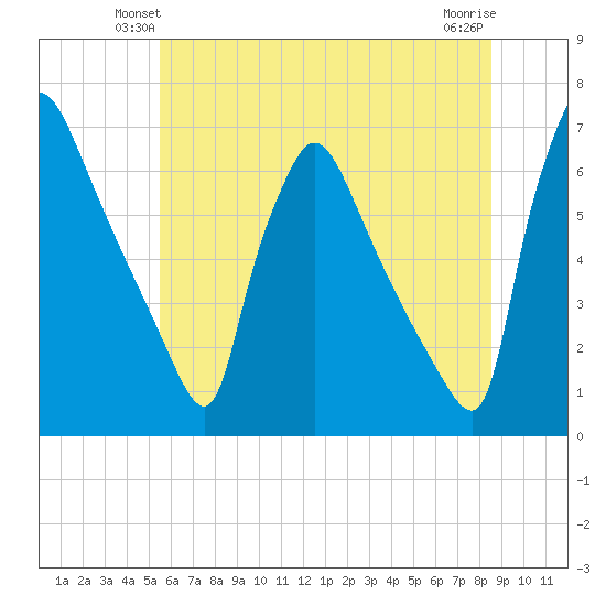 Pompeston Creek tide chart for Tuesday, June 22, 2021