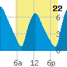 Pompeston Creek tide chart for Tuesday, June 22, 2021