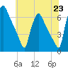 Pompeston Creek tide chart for Wednesday, June 23, 2021