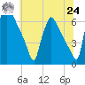 Pompeston Creek tide chart for Thursday, June 24, 2021