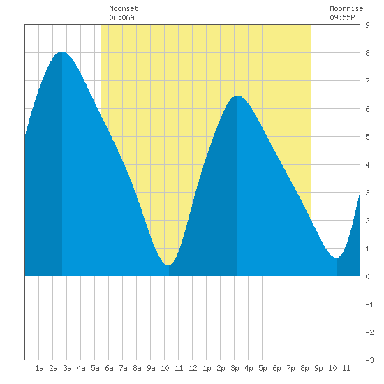 Pompeston Creek tide chart for Friday, June 25, 2021