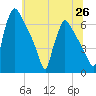Pompeston Creek tide chart for Saturday, June 26, 2021