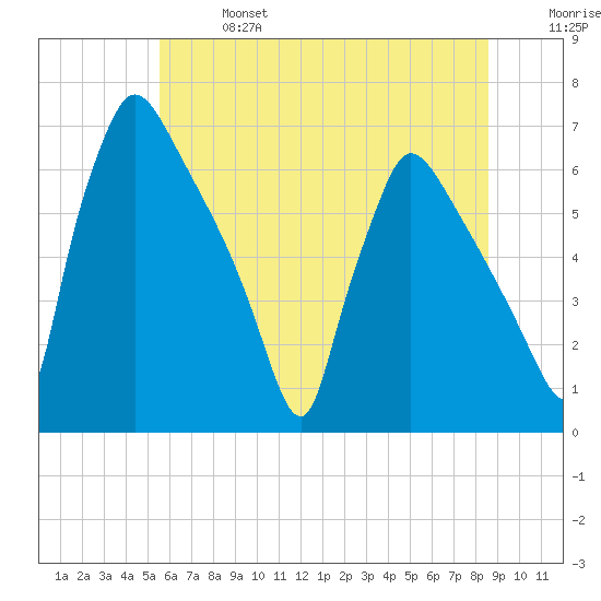 Pompeston Creek tide chart for Sunday, June 27, 2021